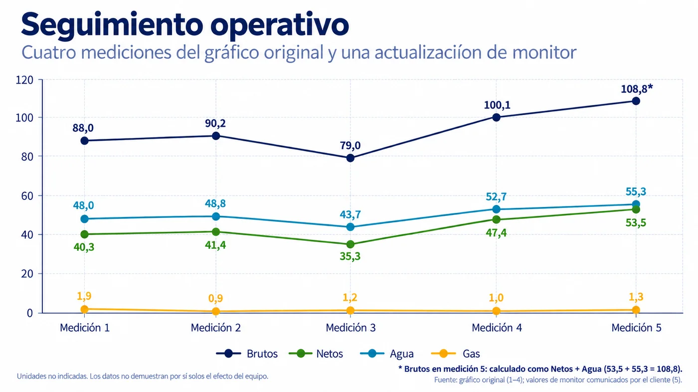 Gráfico de seguimiento operativo con cinco mediciones; el quinto valor bruto se calcula en 108,8